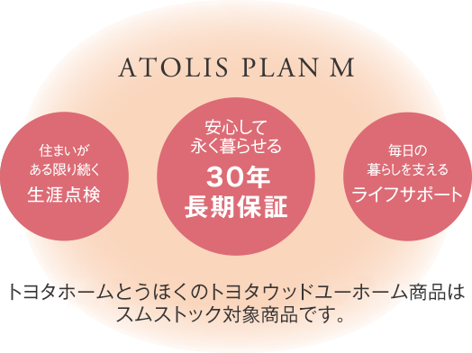 ATOLIS PLAN M(アトリスプランM)の3つの特徴。住まいがある限り続く生涯点検、安心して長く暮らせる30年長期保証、毎月の暮らしを支えるライフサポート。トヨタホームとうほくのトヨタウッドユーホーム商品はスムストック対象商品です。